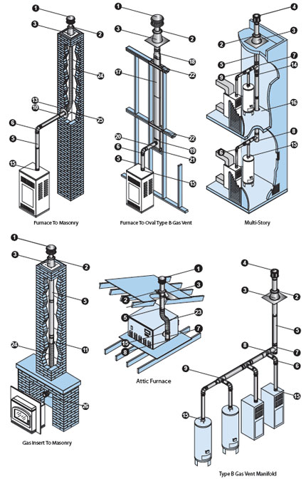 Type B Gas Vent installation