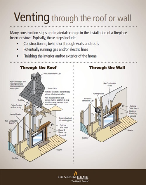 B Vent Gas Fireplace Best Of Venting What Type Do You Need