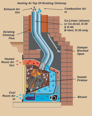 B Vent Gas Fireplace Fresh Venting A Gas Fireplace Through Existing Chimney