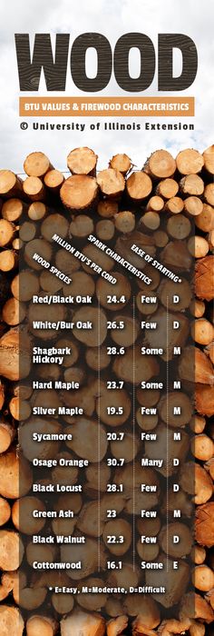 Best Firewood for Fireplace Awesome 128 Best Firewood Images