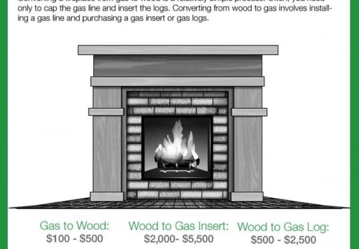 Cost to Install Gas Fireplace Awesome How to Convert A Gas Fireplace to Wood Burning