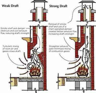 Damper for Fireplace Unique Smoke Shelf or Not Outdoor Kitchen In 2019