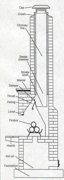 Dampers for Fireplace Beautiful 28 Best Fireplace Damper Images In 2019