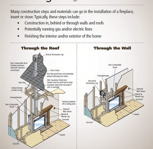 Direct Vent Fireplace Installation Fresh Venting What Type Do You Need