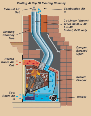 Direct Vent Gas Fireplace Inserts Best Of Venting A Gas Fireplace Through Existing Chimney