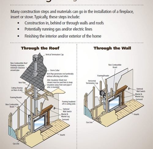 Direct Vent Gas Fireplace Installation Unique Venting What Type Do You Need