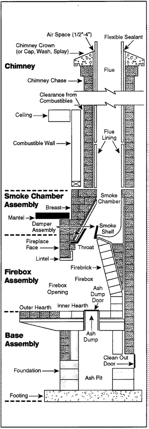 Chimney Anatomy