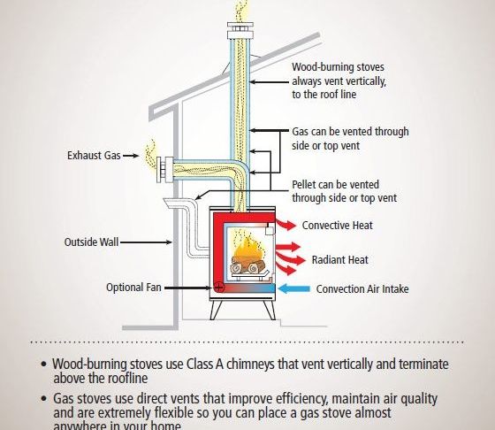 Fireplace Anatomy New Understanding Gas Wood and Pellet Stove Venting