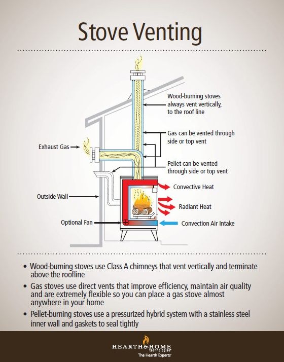 Fireplace Anatomy New Understanding Gas Wood and Pellet Stove Venting