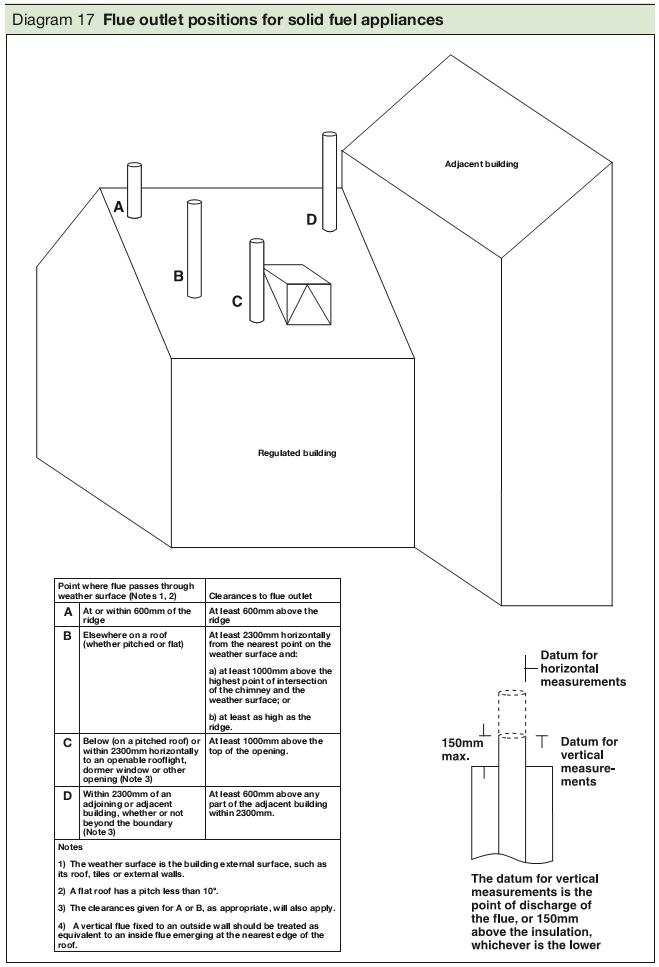 Fireplace Clearance to Combustibles Beautiful Building Regulations and Wood Burning Stoves