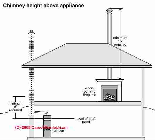Fireplace Clearance to Combustibles Beautiful Chimney Height Rules Height & Clearance Requirements for