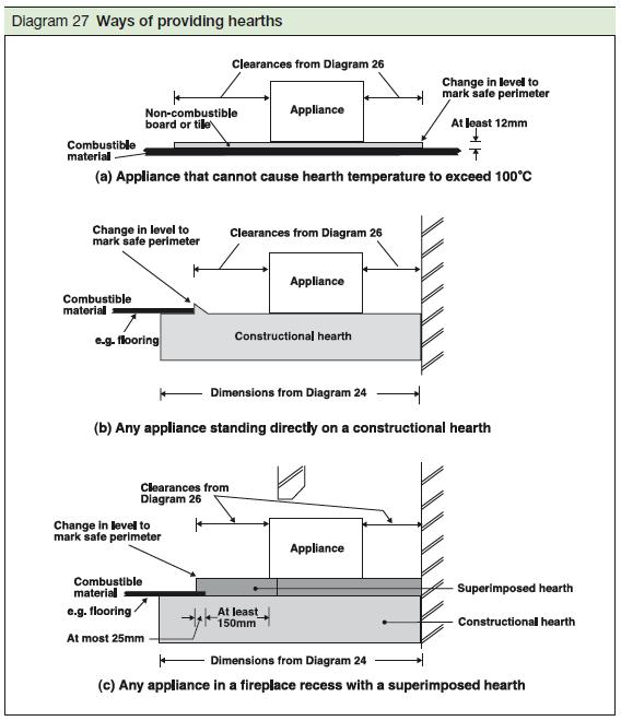 Fireplace Clearance to Combustibles Elegant Building Regulations and Wood Burning Stoves