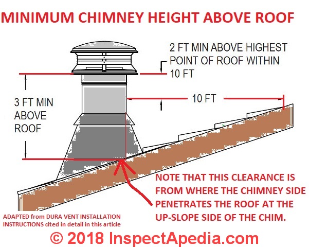 Minimum chimney height above roof Dura Vents