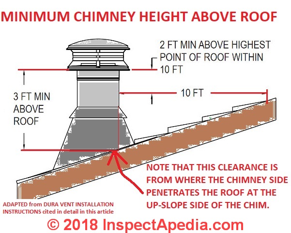 Fireplace Clearance to Combustibles Inspirational Chimney Height Rules Height & Clearance Requirements for