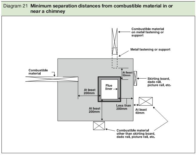 Fireplace Clearance to Combustibles Lovely Building Regulations and Wood Burning Stoves