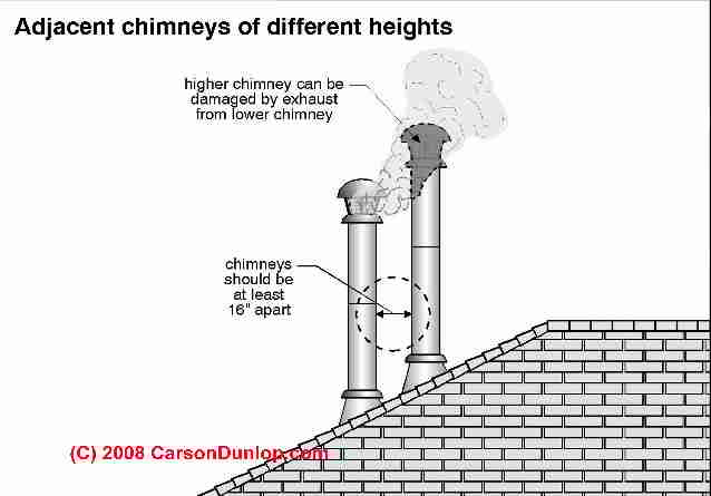 Fireplace Clearance to Combustibles Lovely Chimney Height Rules Height & Clearance Requirements for