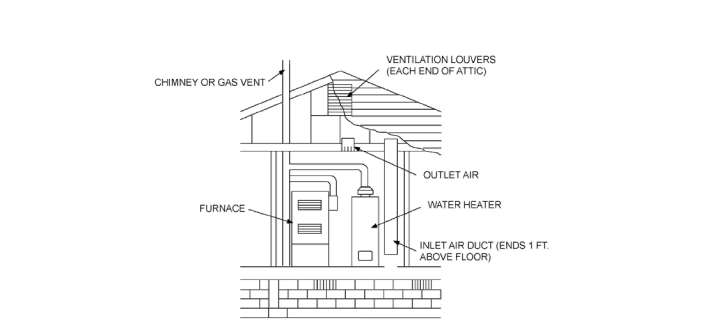 Fireplace Clearance to Combustibles New Lawriter Oac