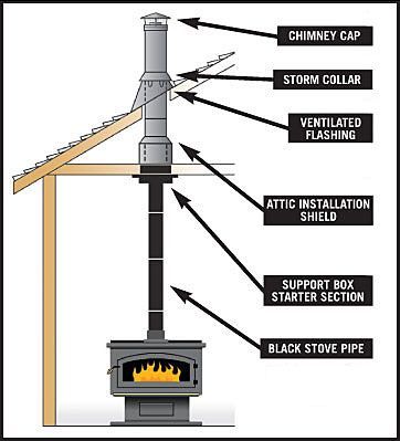Image result for how to install wood stove pipe through wall 6f11ef6a0d579e565bd1dbb6e8af2db3