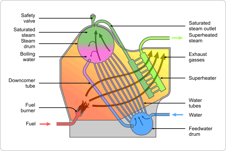 Water tube boiler schematic