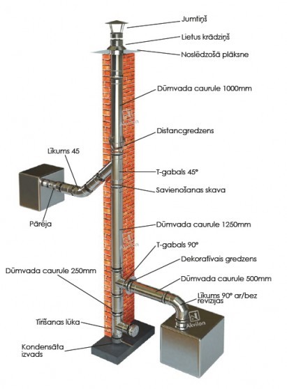 Fireplace Pipes Unique the Scheme Of the Flue System Renofast Rigid Flue Liner