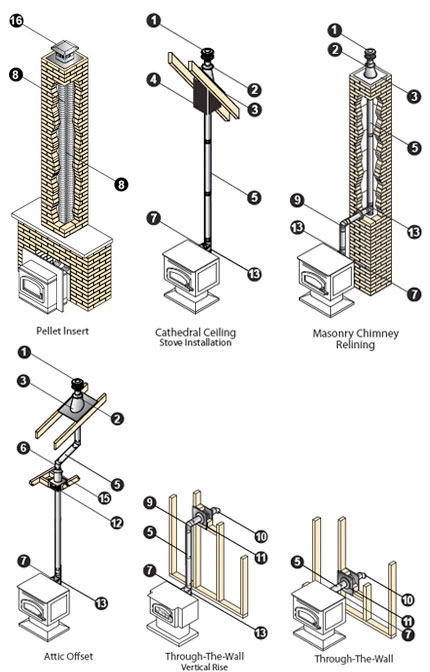 Fireplace Vent Pipe Fresh Stove Pipe Experts 1 Wood Stove Pipe Resource