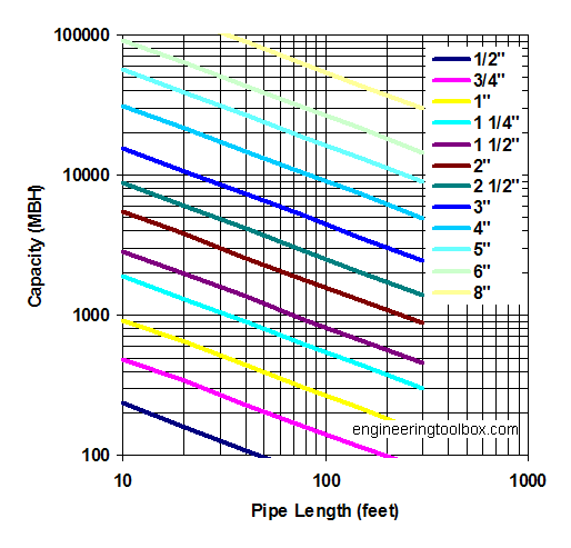 Gas Line to Fireplace Code Luxury Propane Gas Pipe Sizing