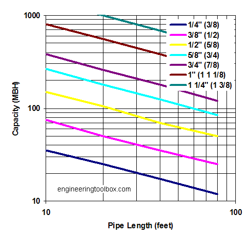 Propane Gas Pipe Sizing propane gas pipe copper k sizing diagram