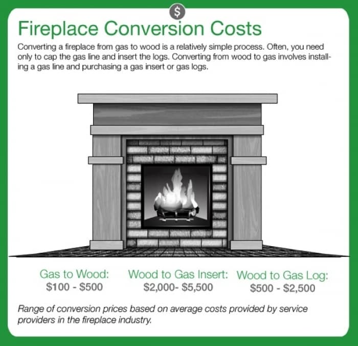 Gas Log Insert for Existing Fireplace Best Of How to Convert A Gas Fireplace to Wood Burning