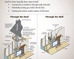 16 Unique How to Install A Direct Vent Gas Fireplace