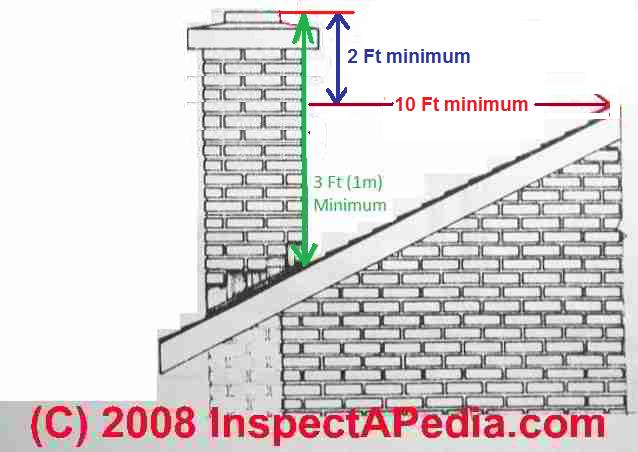 Masonry Fireplace Construction Details Best Of Chimney Height Rules Height & Clearance Requirements for