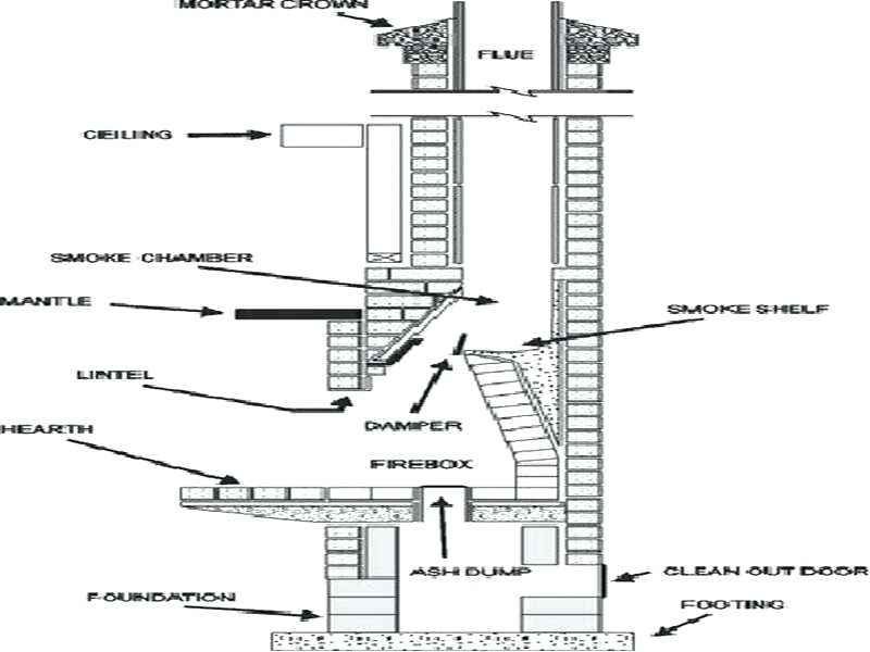 Masonry Fireplace Construction Details Best Of Fireplace Construction – Vilttitarhafo