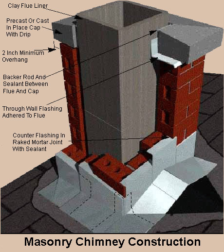 Masonry Fireplace Construction Details New Masonry Chimney Construction