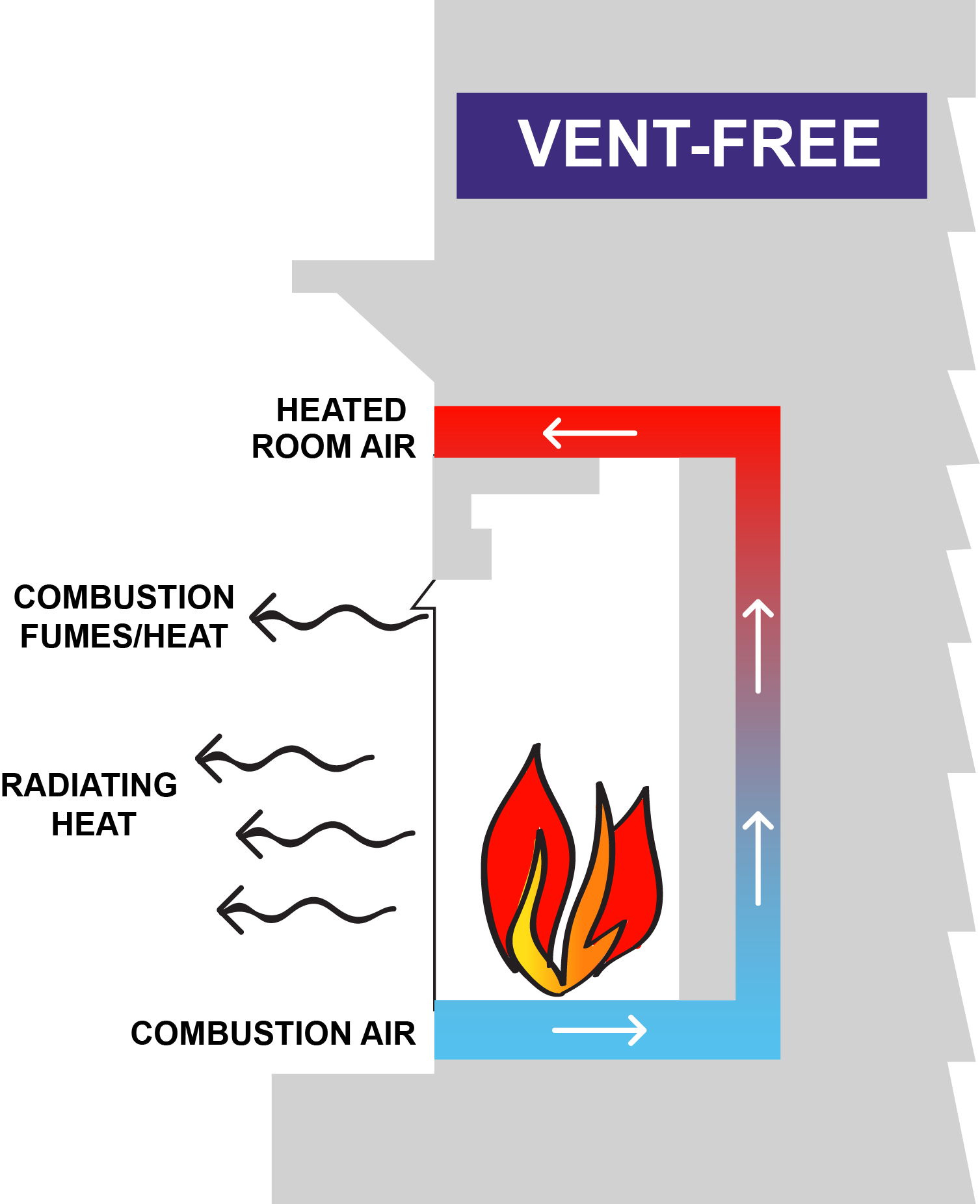 Disadvantages Of Ventless Gas Fireplace Beautiful 4 Types Of Gas Fireplace Venting Options G&b Energy