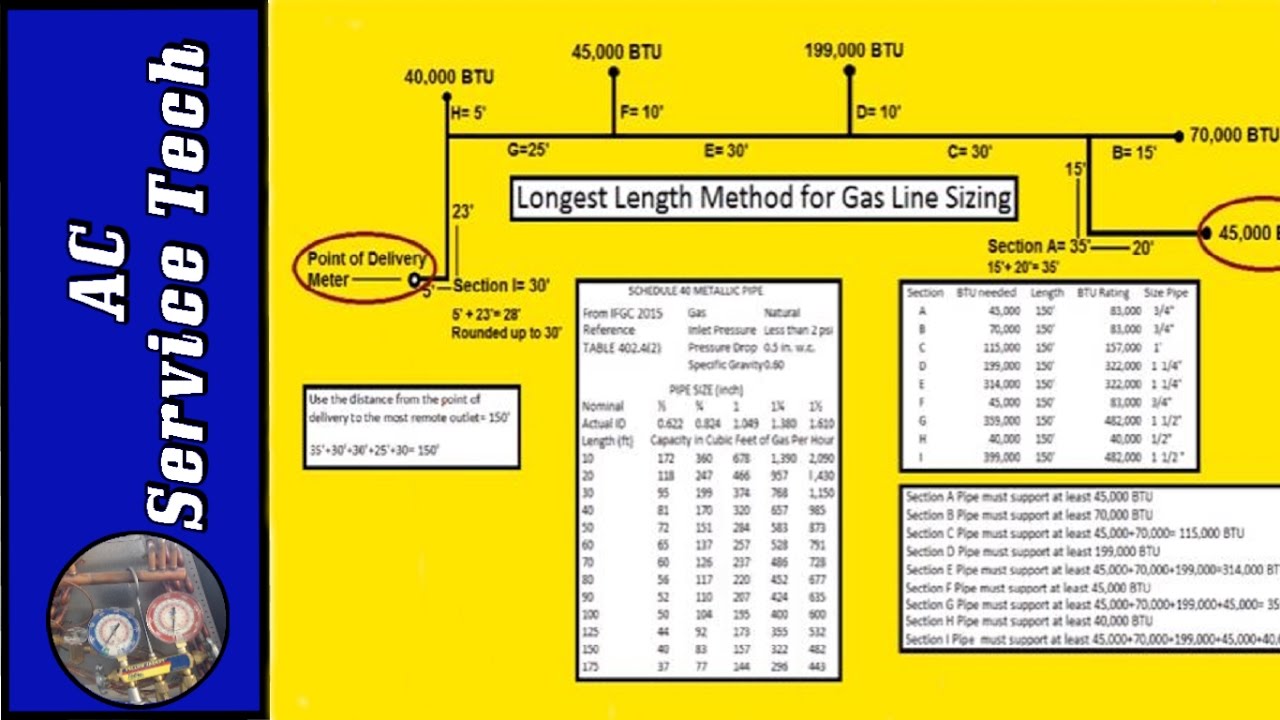 Fireplace Gas Pipe Unique Sizing Natural Gas and Lp Propane Gas Pipe Longest Length Method ifgc 2015