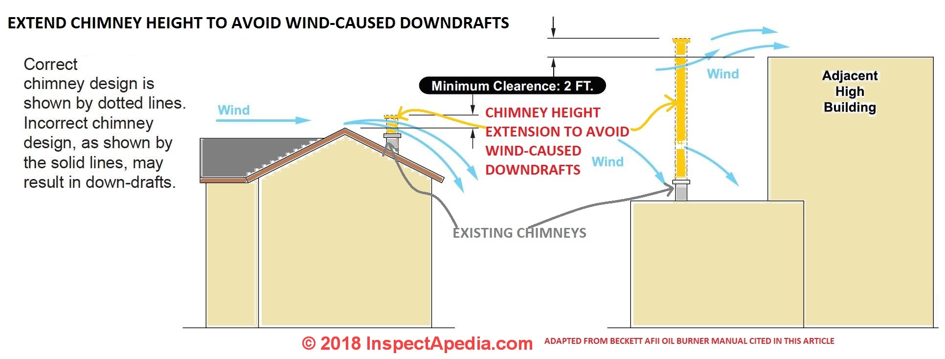 Chimney height rules Height & Clearance Requirements for Chimney Height vs Wind Beckett