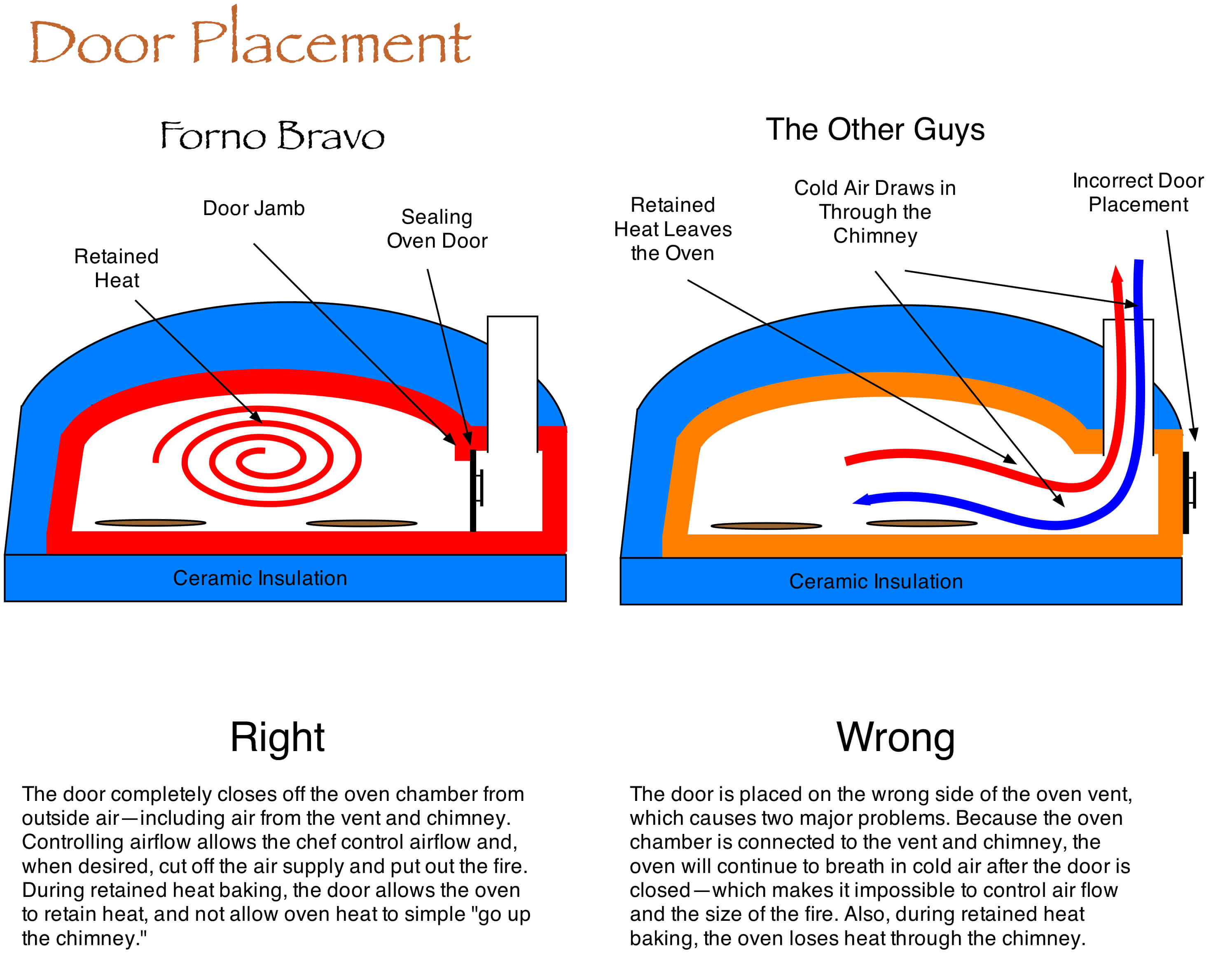 Pizza Oven Ventilation door location