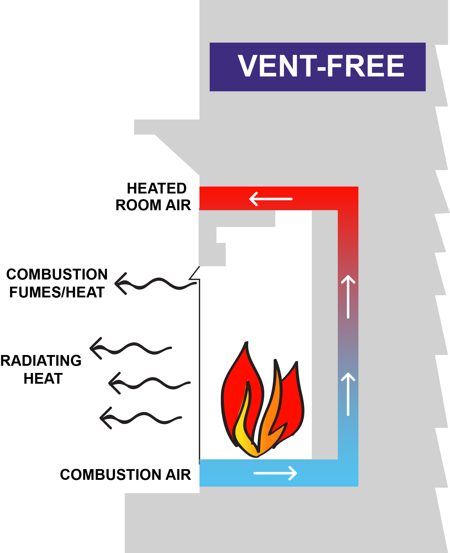 Pros and Cons Of Ventless Gas Fireplaces Unique 4 Types Of Gas Fireplace Venting Options G&b Energy