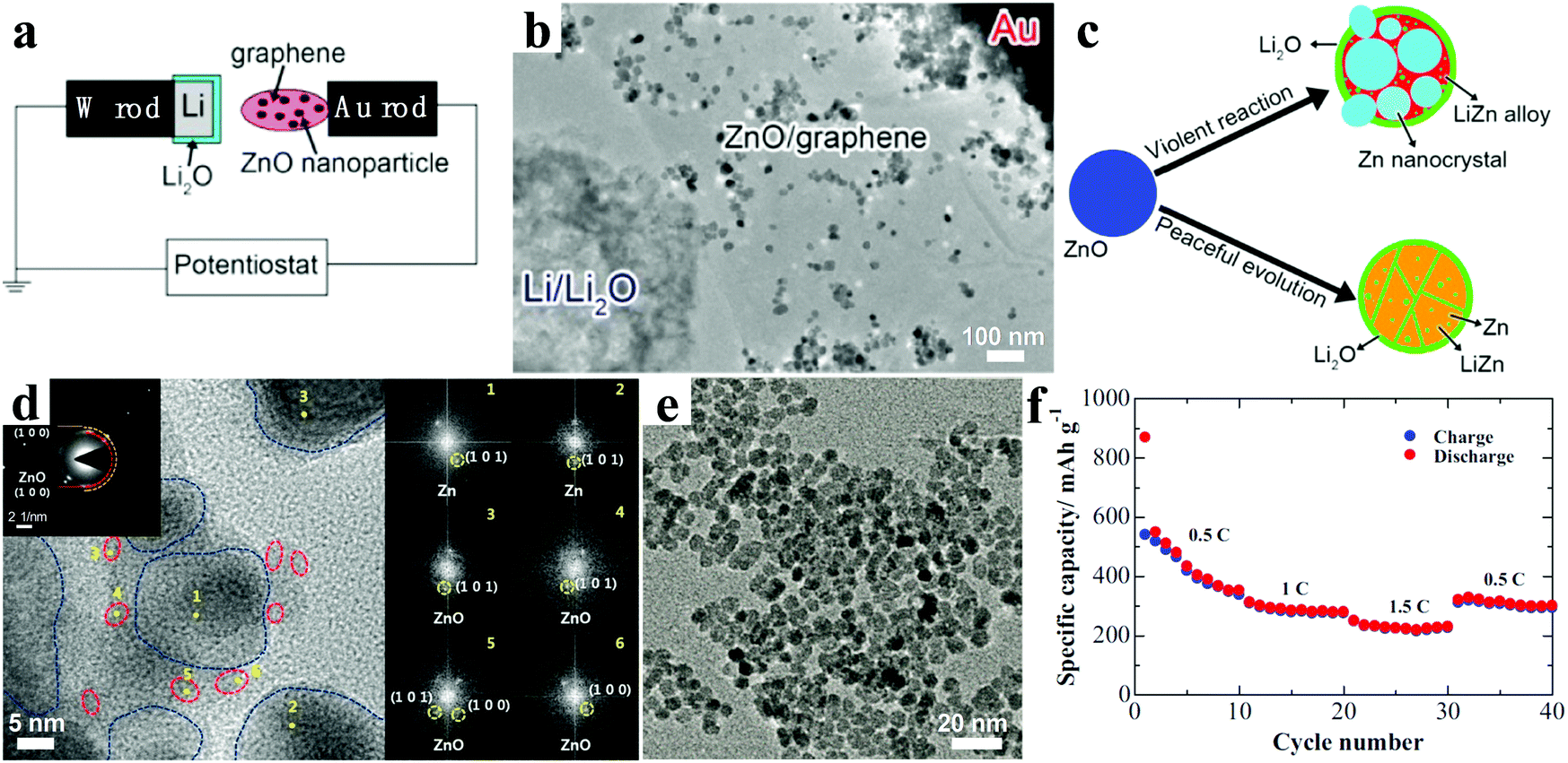 Clearance Big Lots Awesome Recent Progress In Zn Based Anodes for Advanced Lithium Ion