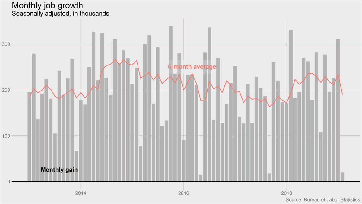 Unique Tv Stands Inspirational Ben Casselman On Twitter "big Drop In Construction Jobs May