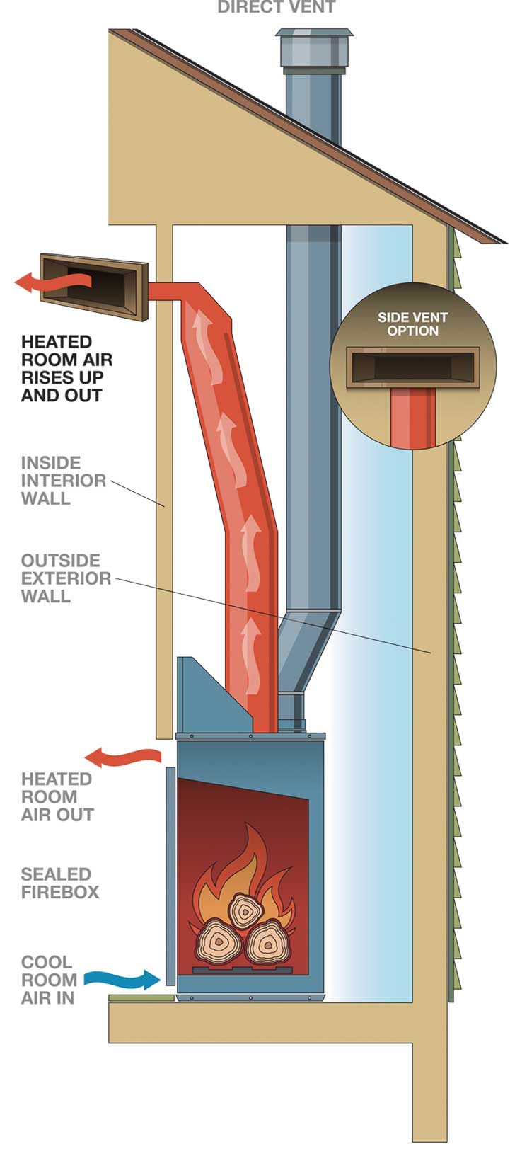 Gas Fireplace Kits Luxury Fireplace Heat Transfer Systems Mendota Hearth