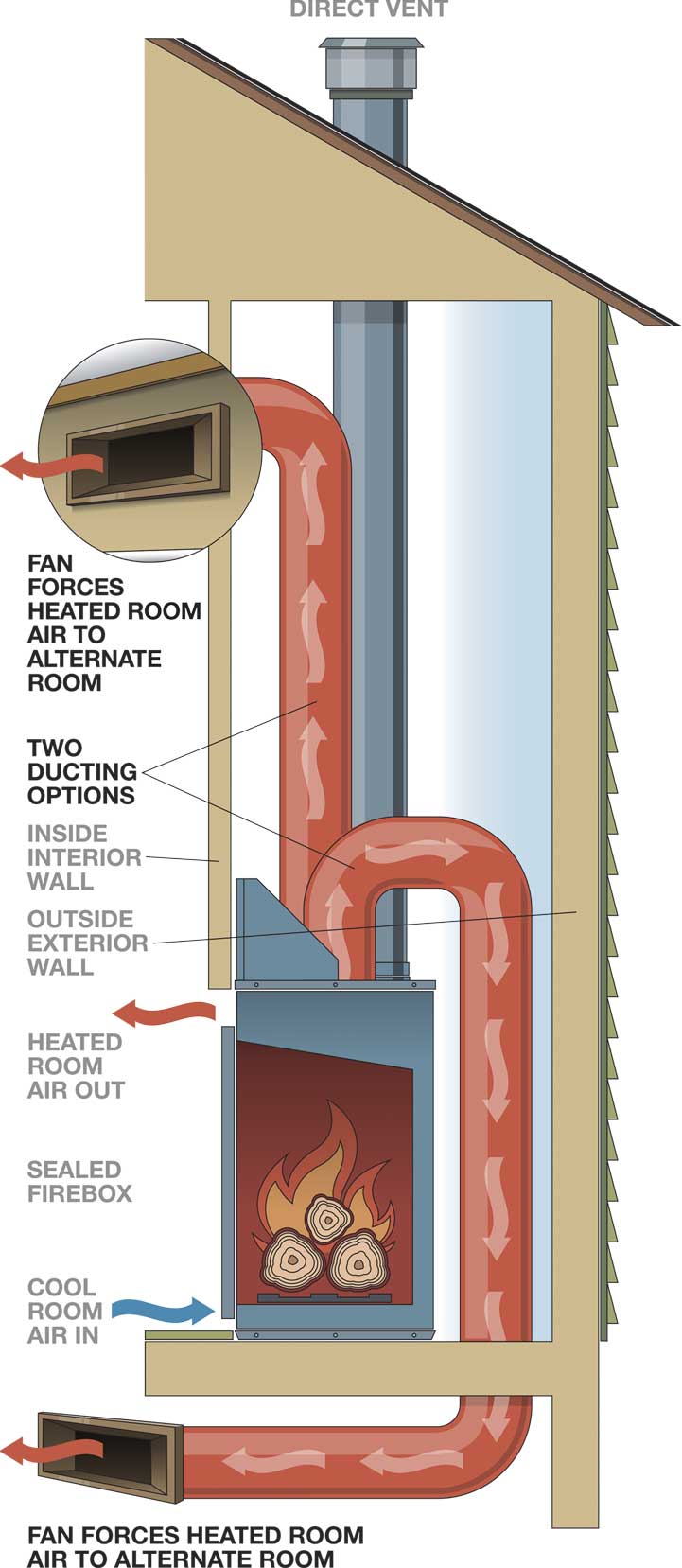 Gas Fireplace thermostats Beautiful Learn About Gas Fireplaces Mendota Hearth